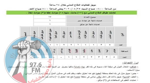 الدفاع المدني يتعامل مع 17 حادث اطفاء وانقاذ في المحافظات