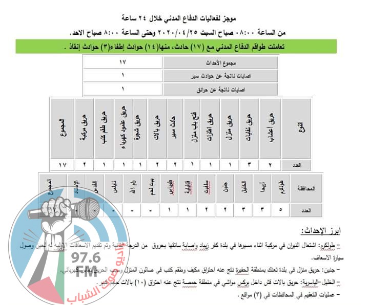 الدفاع المدني يتعامل مع 17 حادث اطفاء وانقاذ في المحافظات