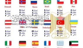 “الخارجية”: 39 وفاة و925 إصابة بفيروس “كورونا” بين أبناء جالياتنا حول العالم