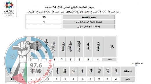 الدفاع المدني يتعامل مع 15 حادث خلال 24 ساعة الماضية