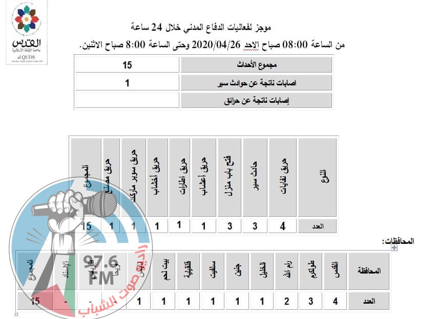 الدفاع المدني يتعامل مع 15 حادث خلال 24 ساعة الماضية