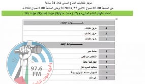 أبرز فعاليات الدفاع المدني خلال 24 ساعة