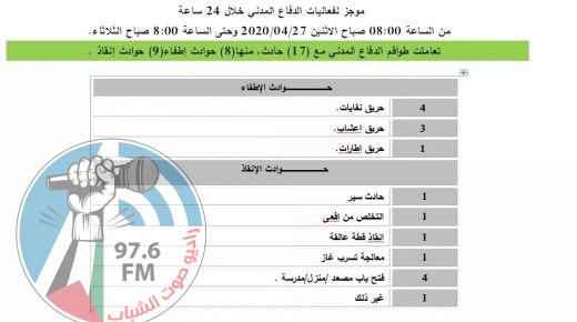 أبرز فعاليات الدفاع المدني خلال 24 ساعة