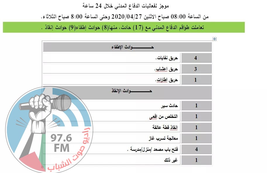 أبرز فعاليات الدفاع المدني خلال 24 ساعة