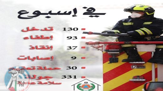 الدفاع المدني : انخفاض في عدد حوادث الاطفاء والانقاذ .