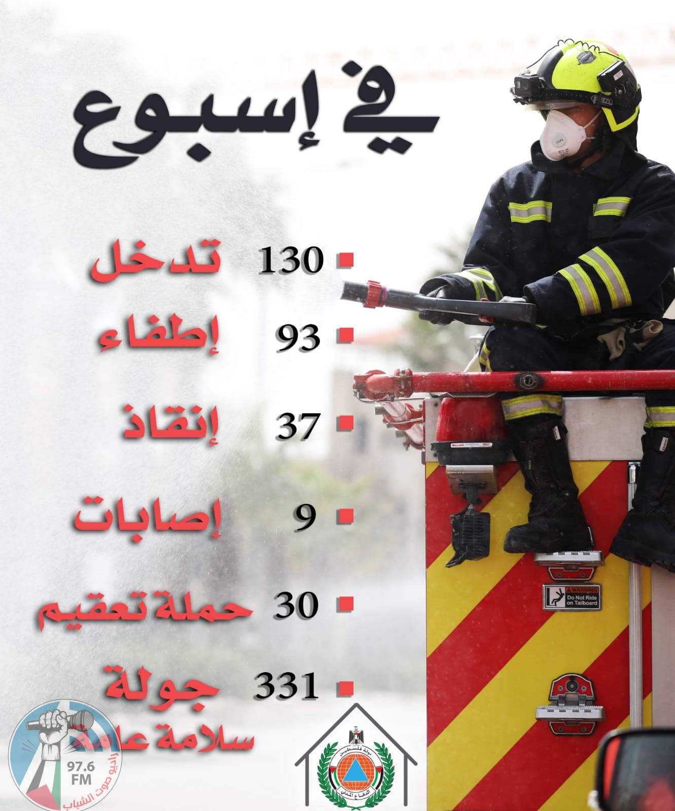 الدفاع المدني : انخفاض في عدد حوادث الاطفاء والانقاذ .