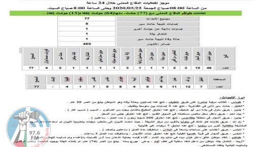 الدفاع المدني يتعامل مع 77 حادث اطفاء وانقاذ