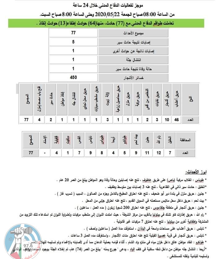 الدفاع المدني يتعامل مع 77 حادث اطفاء وانقاذ