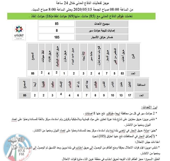 الدفاع المدني يتعامل مع 85 حوادث اطفاء وانقاذ