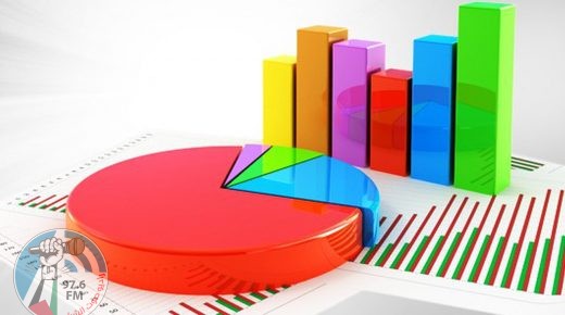 استطلاع فقط 15%من الجمهور الاسرائيلي يؤيد ضم غور الاردن