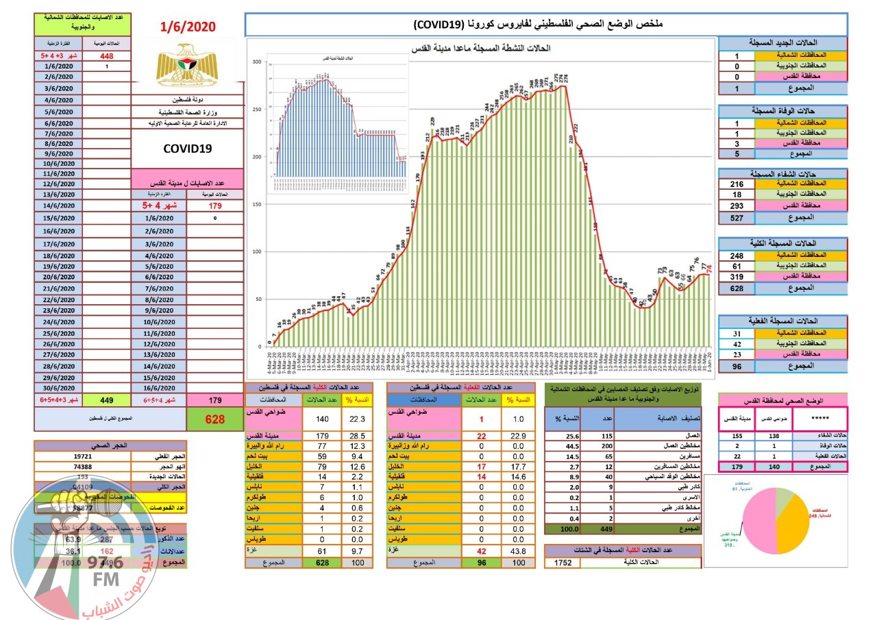 وزيرة الصحة: 15% من مجمل الإصابات بكورونا لا تزال نشطة