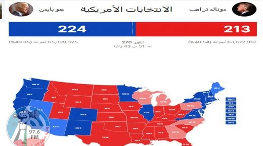 بايدن يقول إنه في طريقه للفوز… وترمب: نحن متقدمون بقوة