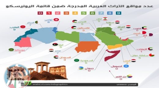 عدد مواقع التراث العربية المدرجة ضمن قائمة اليونيسكو
