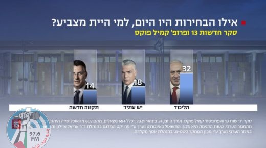استطلاع للقناة 13: الليكود 32 مقعداً ويش عتيد 18 مقعداً يليه حزب يش تكفا (14) مقعدا