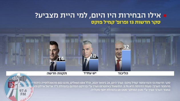استطلاع للقناة 13: الليكود 32 مقعداً ويش عتيد 18 مقعداً يليه حزب يش تكفا (14) مقعدا