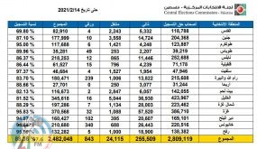 لجنة الانتخابات: تسجيل الناخبين ميدانيا متواصل والنسبة تزيد على 88%