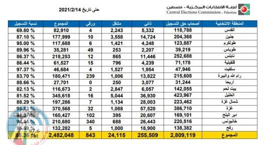 لجنة الانتخابات: تسجيل الناخبين ميدانيا متواصل والنسبة تزيد على 88%