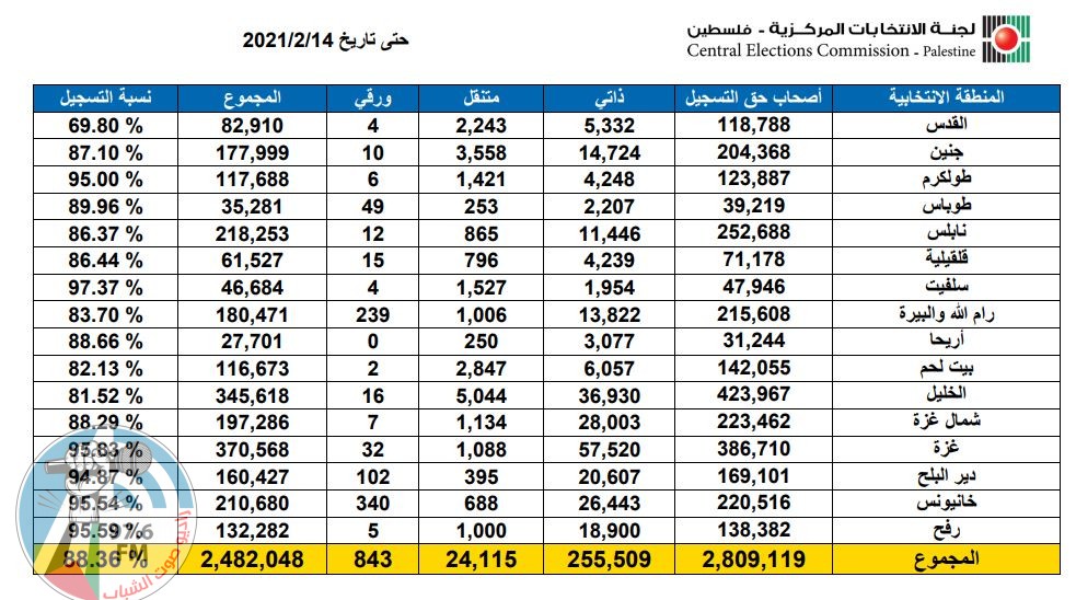 لجنة الانتخابات: تسجيل الناخبين ميدانيا متواصل والنسبة تزيد على 88%