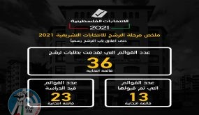 لجنة الانتخابات تعلن اغلاق باب الترشح: 36 قائمة ترشحت للانتخابات التشريعية