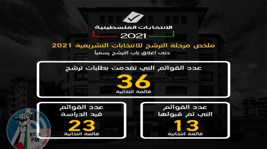 لجنة الانتخابات تعلن اغلاق باب الترشح: 36 قائمة ترشحت للانتخابات التشريعية