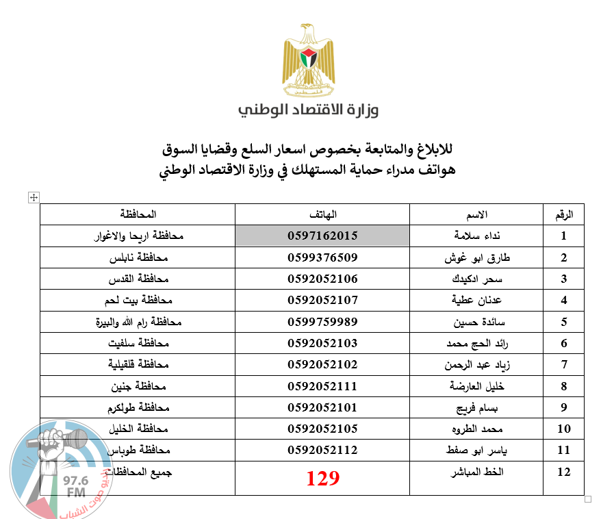 “الاقتصاد”: الخط المباشر “129” تلقى عشرات الشكاوى التي أسهمت في ضبط واستقرار الأسعار