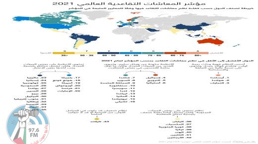 هل تعرف ماهي أفضل أنظمة المعاشات التقاعدية لعام 2021