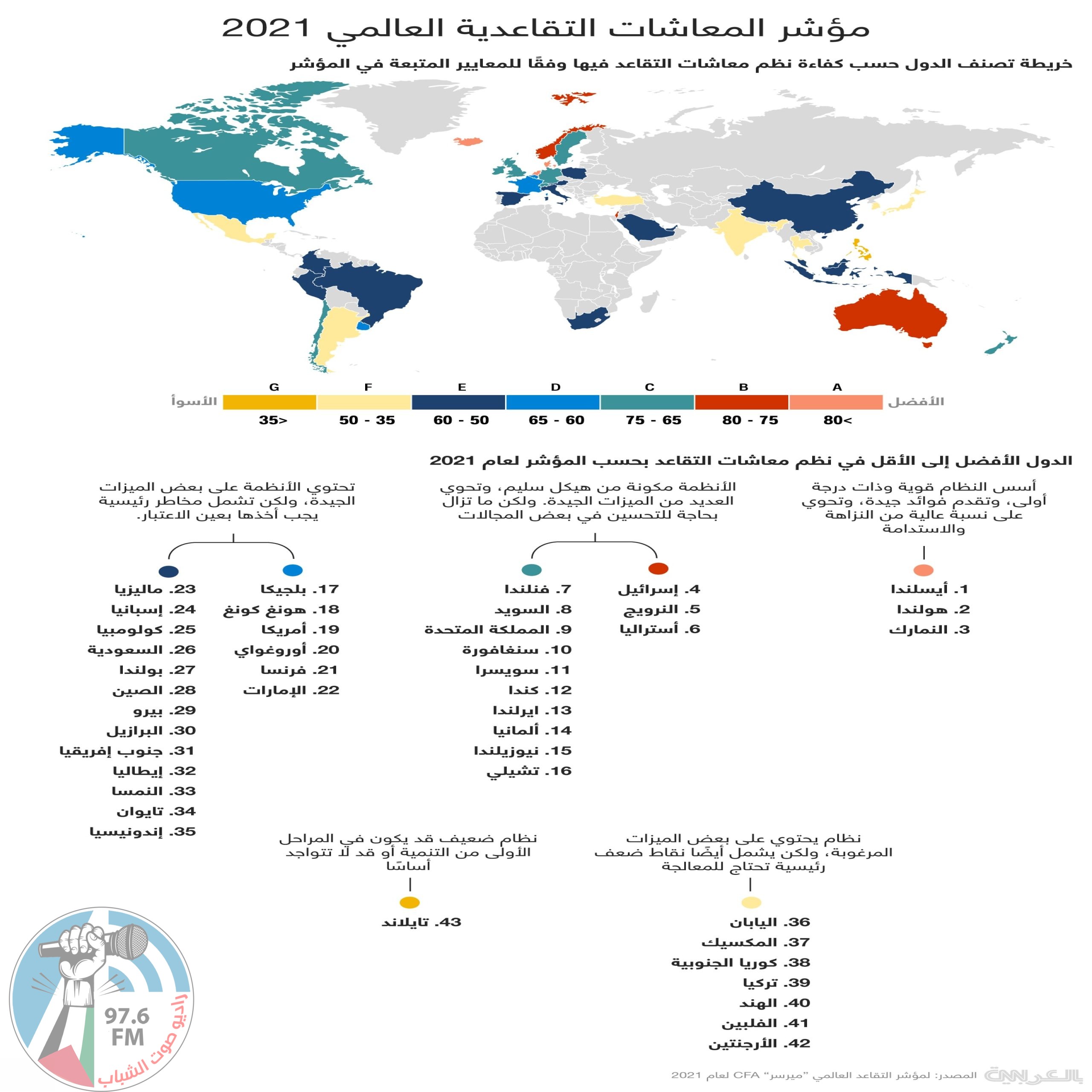 هل تعرف ماهي أفضل أنظمة المعاشات التقاعدية لعام 2021