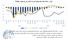 إعلان نتائج مؤشر سلطة النقد الفلسطينية لدورة الأعمال– كانون الثاني 2022