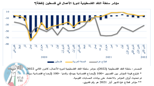 إعلان نتائج مؤشر سلطة النقد الفلسطينية لدورة الأعمال– كانون الثاني 2022