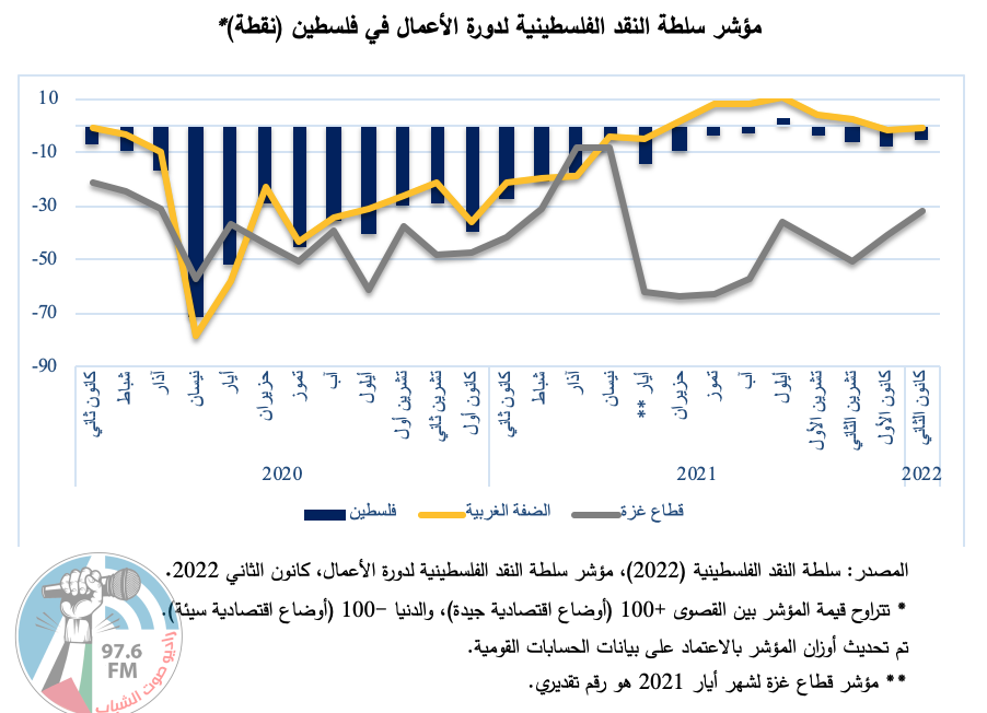 إعلان نتائج مؤشر سلطة النقد الفلسطينية لدورة الأعمال– كانون الثاني 2022