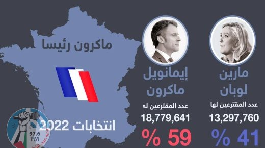 فاز بولاية ثانية وتعهد بالتغيير.. ماكرون أنا رئيس الجميع