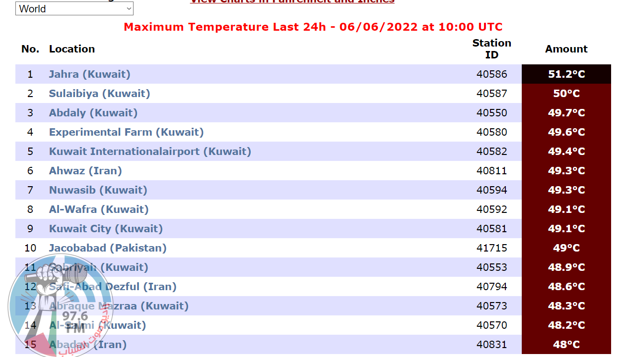 درجات الحرارة المرتفعة في الكويت