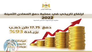 ارتفاع تاريخي في دمغ المعادن الثمينة بنسبة 93% والذهب المحلي يستحوذ على النسبة الأعلى