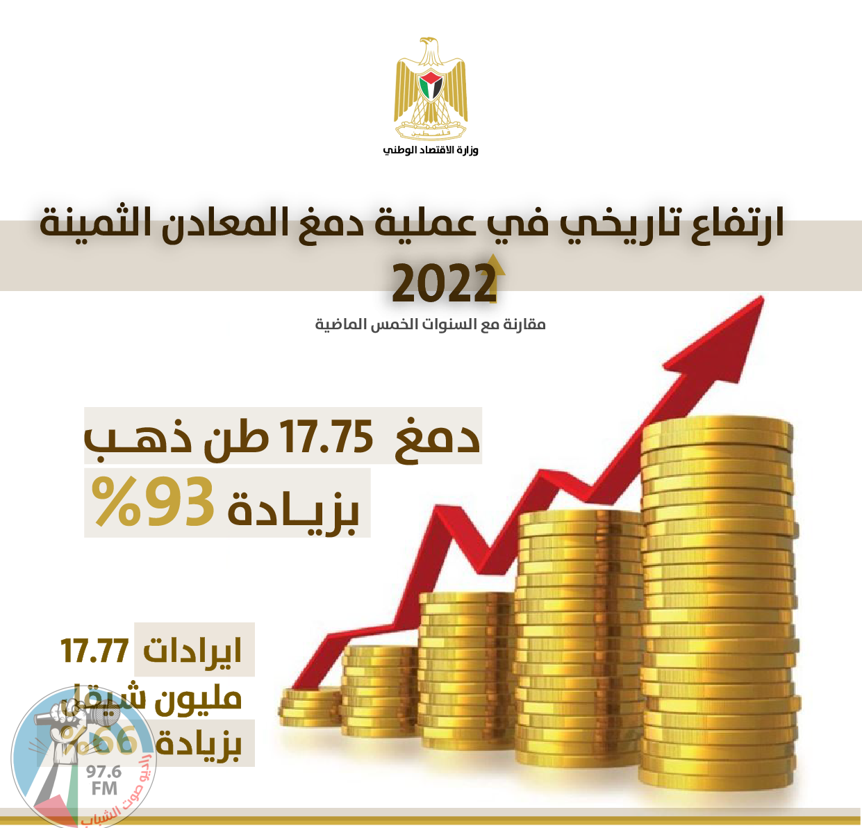 ارتفاع تاريخي في دمغ المعادن الثمينة بنسبة 93% والذهب المحلي يستحوذ على النسبة الأعلى