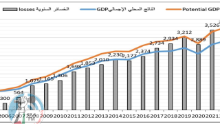 خسائر الناتج المحلي جراء الحصار المفروض على غزة