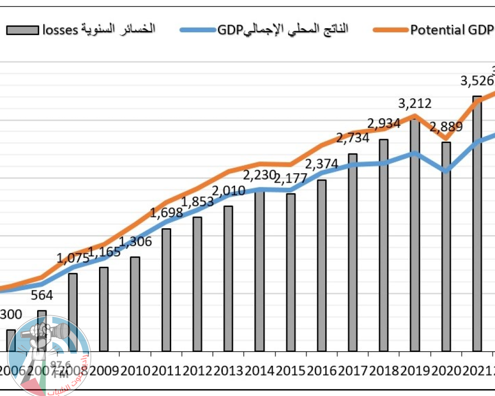 خسائر الناتج المحلي جراء الحصار المفروض على غزة