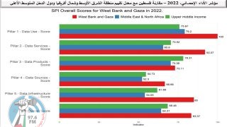 فلسطين تحصل على المرتبة الأولى على مستوى الشرق الأوسط وشمال أفريقيا في مؤشر الأداء الإحصائي SPI