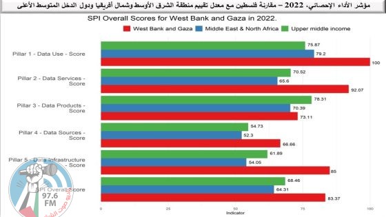 فلسطين تحصل على المرتبة الأولى على مستوى الشرق الأوسط وشمال أفريقيا في مؤشر الأداء الإحصائي SPI