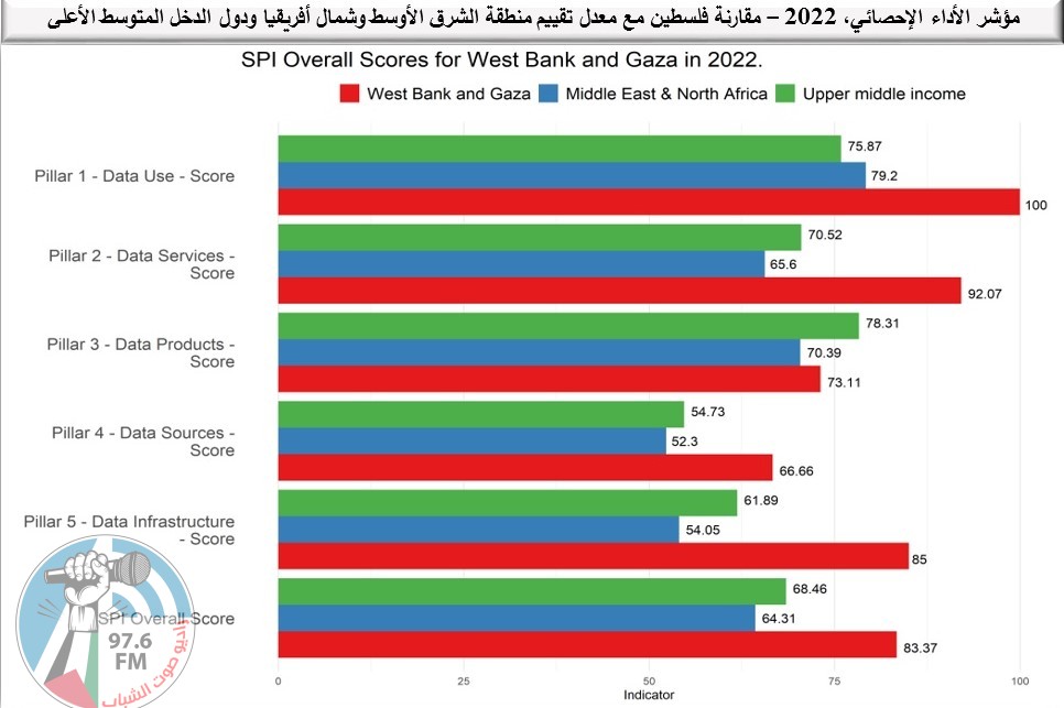 فلسطين تحصل على المرتبة الأولى على مستوى الشرق الأوسط وشمال أفريقيا في مؤشر الأداء الإحصائي SPI