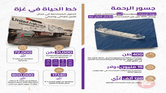 الإمارات تعلن إيصال 400 طن من المساعدات الغذائية لسكان غزة