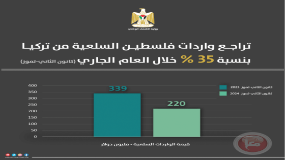 الوزارة: تراجع واردات فلسطين من تركيا بنسبة 35 % خلال العام الجاري