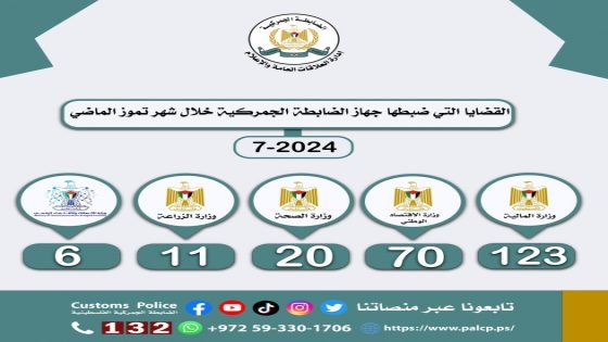 الضابطة الجمركية تتعامل مع 230 قضية بالتعاون مع الجهات الشريكة خلال تموز