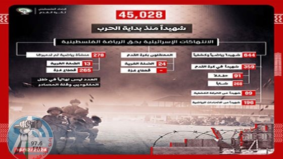 اتحاد الكرة الفلسطيني: ارتفاع أعداد الشهداء الرياضيين والكشفيين إلى 644