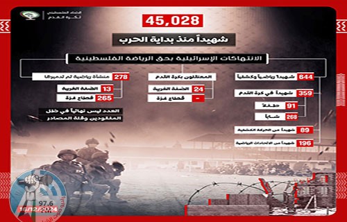 اتحاد الكرة الفلسطيني: ارتفاع أعداد الشهداء الرياضيين والكشفيين إلى 644