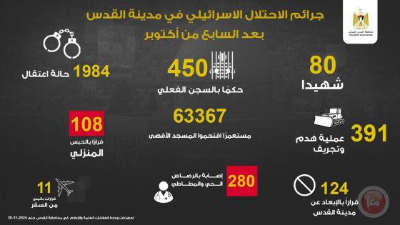 80 شهيدا في القدس منذ بدء الحرب