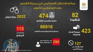 محافظة القدس: 82 شهيدا و290 مصابا برصاص الاحتلال منذ تشرين الأول 2023