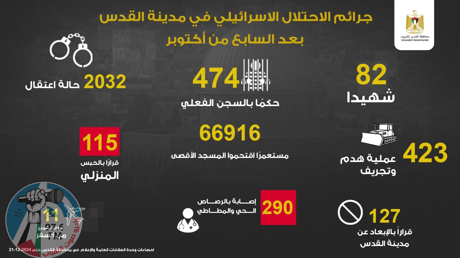 محافظة القدس: 82 شهيدا و290 مصابا برصاص الاحتلال منذ تشرين الأول 2023
