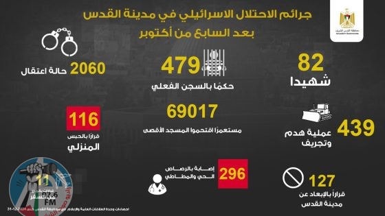 محافظة القدس: 82 شهيدا و296 مصابا برصاص الاحتلال منذ تشرين الأول 2023