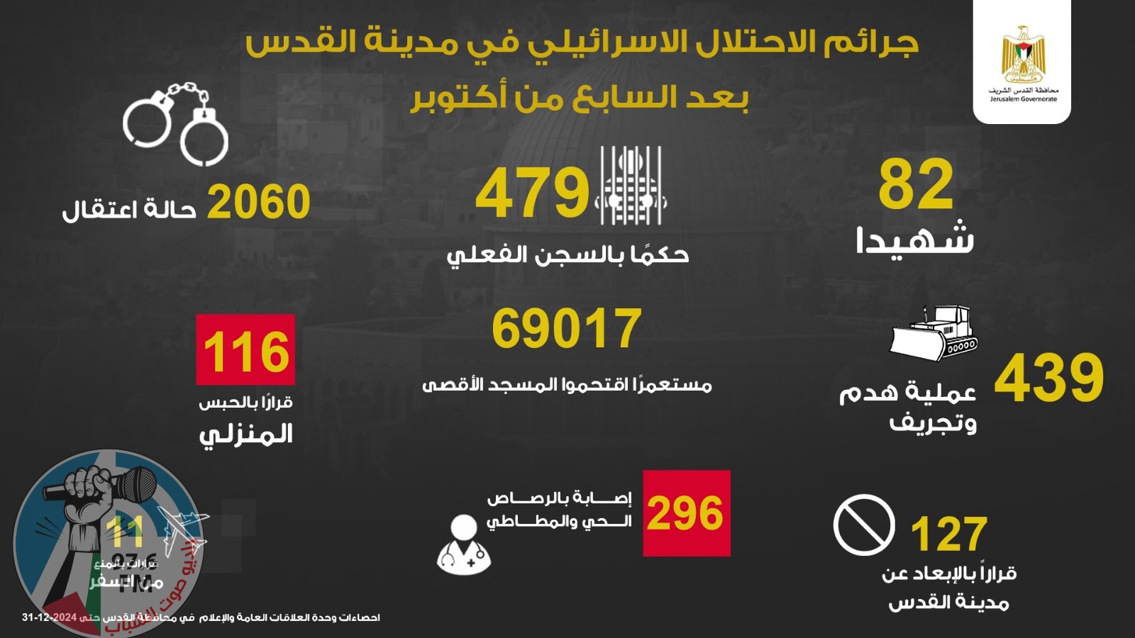محافظة القدس: 82 شهيدا و296 مصابا برصاص الاحتلال منذ تشرين الأول 2023