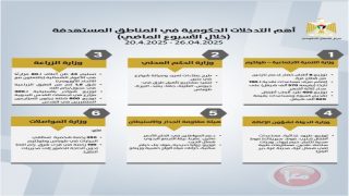 مركز الاتصال الحكومي يرصد أهم التدخلات التي نفذتها الحكومة خلال الأسبوع الماضي